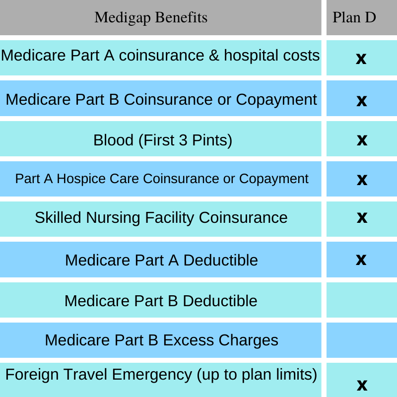 Medigap Plan D Benefits