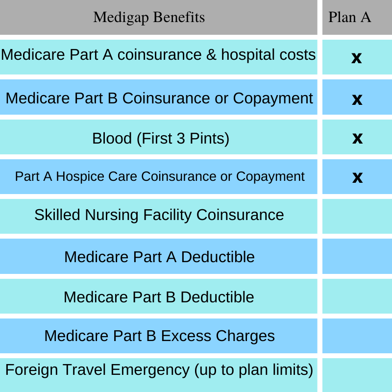 Medigap Plan A Benefits