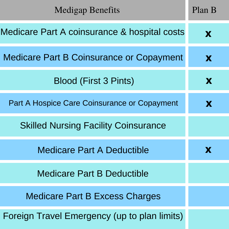 Medigap Plan B Benefits
