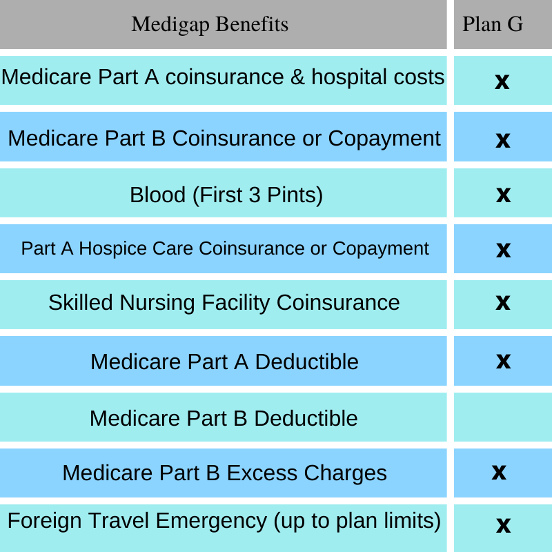 Medigap Plan G Benefits