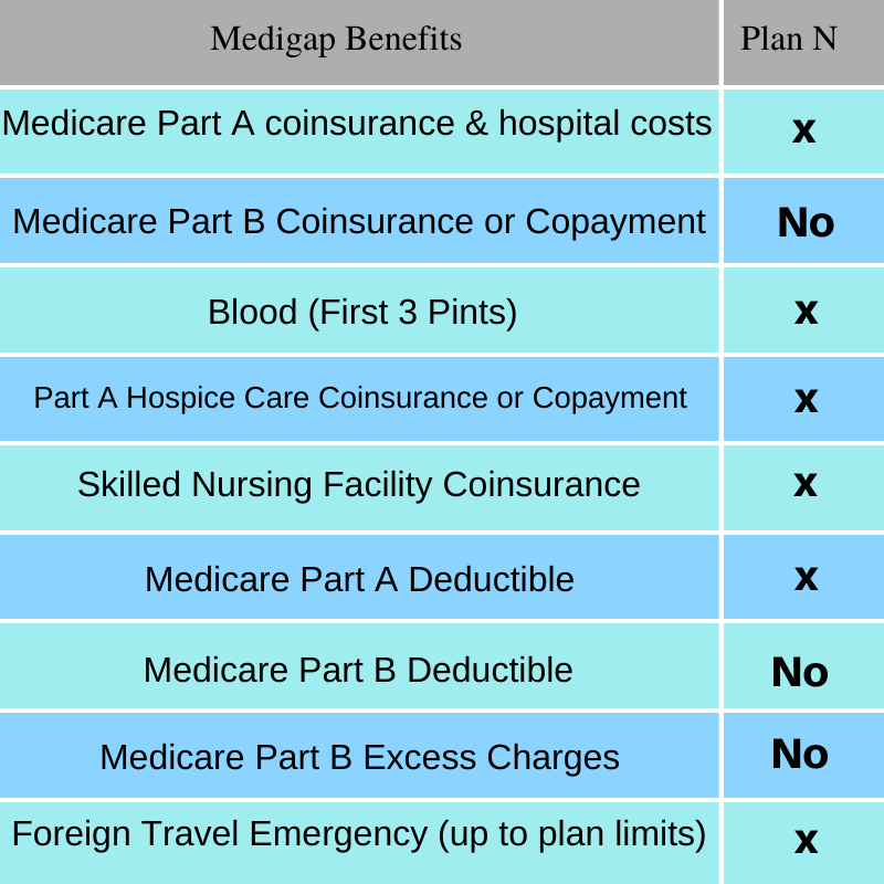 Medigap Plan N Benefits
